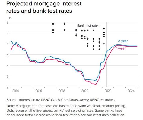 bank mortgage rates nz